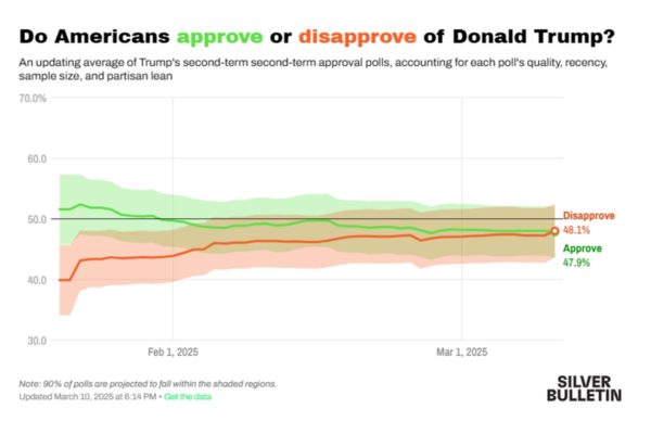 Os americanos aprovam ou desaprovam de Donald Trump?