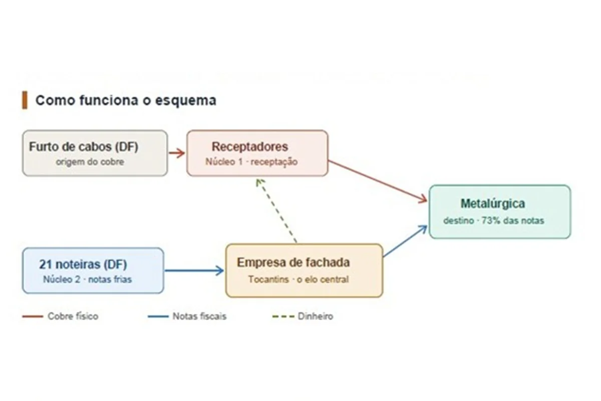 Como funcionava o esquema